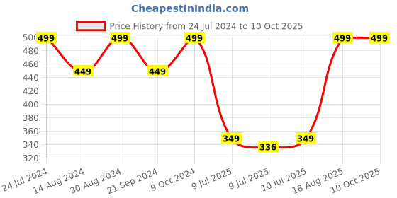ajio.com fig NPNW BB01K Pack of 2 Non-Padded Non-Wired Bra fig Price History Graph from 24 Jul 2024 to 10 Oct 2025