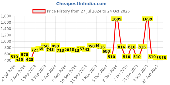 ajio.com fig Off-Shoulder Sweater Dress fig Price History Graph from 27 Jul 2024 to 22 Oct 2025