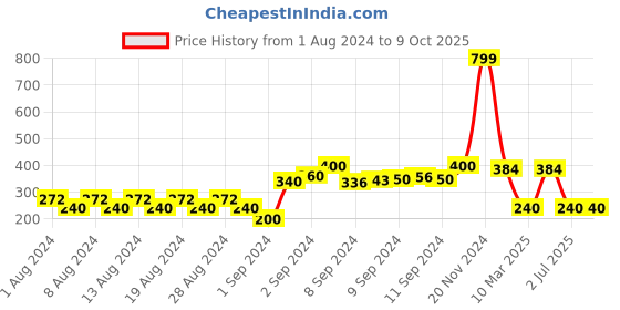ajio.com fig Open-Front Floral Print Cardigan fig Price History Graph from 1 Aug 2024 to 9 Oct 2025