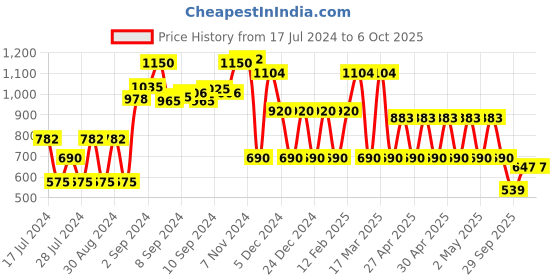 ajio.com fig Open-Front Jacket with Tie-Up fig Price History Graph from 17 Jul 2024 to 5 Oct 2025