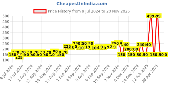 ajio.com fig Open-Front Shrug fig Price History Graph from 9 Jul 2024 to 20 Nov 2025