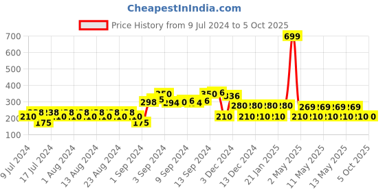 ajio.com fig Open-Front Shrug fig Price History Graph from 9 Jul 2024 to 5 Oct 2025