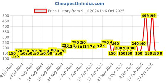 ajio.com fig Open-Front Shrug with Shawl Lapel fig Price History Graph from 9 Jul 2024 to 5 Oct 2025