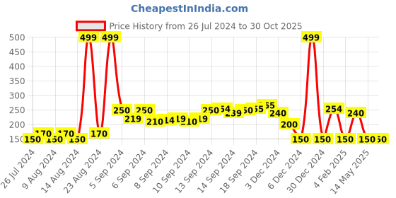 ajio.com fig Open-Front Shrug with Shawl Lapel fig Price History Graph from 26 Jul 2024 to 29 Oct 2025