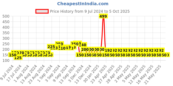 ajio.com fig Open-Front Shrug with Three Quarter Sleeves fig Price History Graph from 9 Jul 2024 to 5 Oct 2025