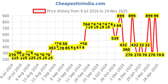 ajio.com fig Open-Knit Round-Neck Pullover fig Price History Graph from 9 Jul 2024 to 24 Nov 2025