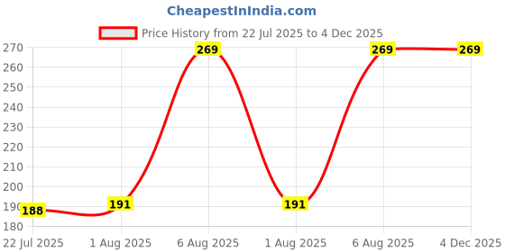 ajio.com fig Pack of 2 Cotton Low Rise Bikini Panty fig Price History Graph from 22 Jul 2025 to 4 Dec 2025