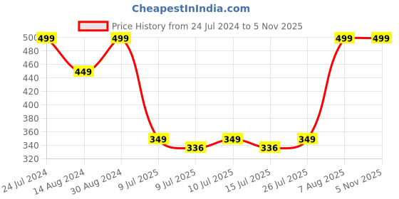 ajio.com fig Pack of 2 Non Padded Non Wired Cotton Beginners Bra BB01K fig Price History Graph from 24 Jul 2024 to 2 Nov 2025