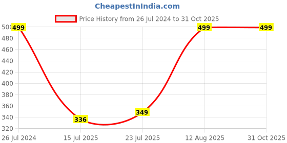 ajio.com fig Pack of 2 Non Padded Non Wired Cotton Beginners Bra BB01K fig Price History Graph from 26 Jul 2024 to 31 Oct 2025