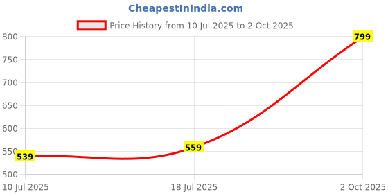 ajio.com fig Pack of 2 Non Padded Non Wired Cotton Soft Bra EC15K fig Price History Graph from 10 Jul 2025 to 2 Oct 2025