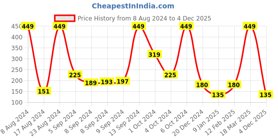 ajio.com fig Pack of 3 Stretch Cotton Mid Rise Bikini Panty fig Price History Graph from 8 Aug 2024 to 4 Dec 2025