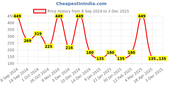 ajio.com fig Pack of 3 Stretch Cotton Mid Rise Bikini Panty fig Price History Graph from 8 Sep 2024 to 3 Dec 2025