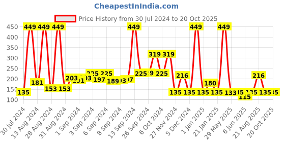 ajio.com fig Pack of 3 Stretch Cotton Mid Rise Hipster Panty fig Price History Graph from 30 Jul 2024 to 20 Oct 2025