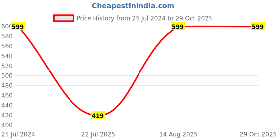 ajio.com fig Padded Non Wired Fashion T-Shirt Bra TS01 fig Price History Graph from 25 Jul 2024 to 29 Oct 2025