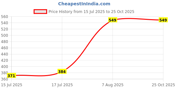 ajio.com fig Padded Non Wired Fashion T-Shirt Bra TS01 fig Price History Graph from 15 Jul 2025 to 24 Oct 2025