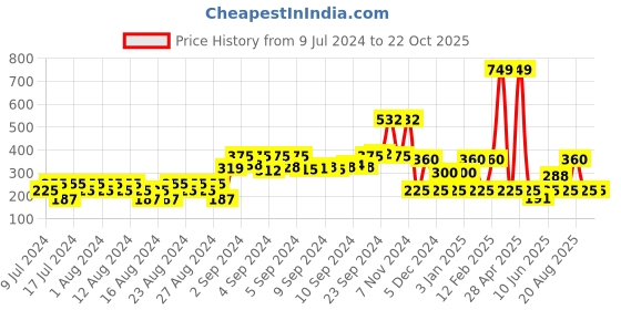 ajio.com fig Padded Non Wired Seamless Removable Cookies Sports Bra SB05 fig Price History Graph from 9 Jul 2024 to 22 Oct 2025
