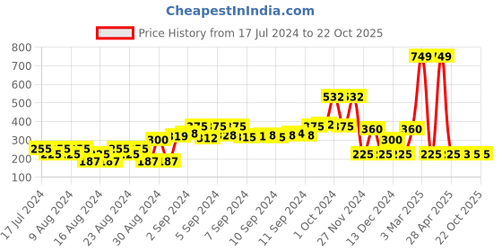 ajio.com fig Padded Non Wired Seamless Removable Cookies Sports Bra SB05 fig Price History Graph from 17 Jul 2024 to 22 Oct 2025