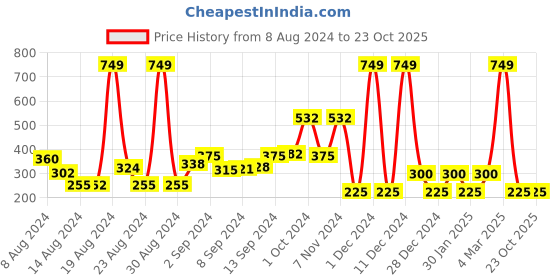 ajio.com fig Padded Non Wired Seamless Removable Cookies Sports Bra SB05 fig Price History Graph from 8 Aug 2024 to 22 Oct 2025
