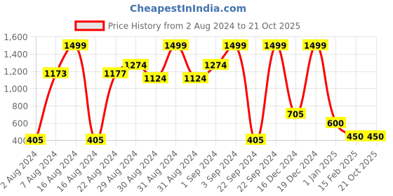 ajio.com fig Panelled Tote Bag fig Price History Graph from 2 Aug 2024 to 21 Oct 2025
