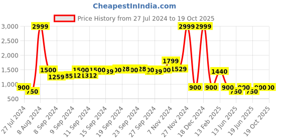 ajio.com fig Panelled Zip-Front Jacket with Quilted Sleeves fig Price History Graph from 27 Jul 2024 to 18 Oct 2025