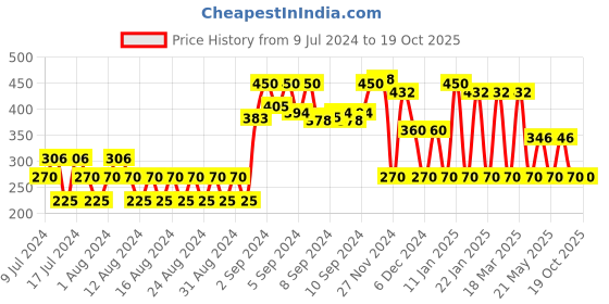 ajio.com fig Patterned Knit Round-Neck Pullover fig Price History Graph from 9 Jul 2024 to 18 Oct 2025