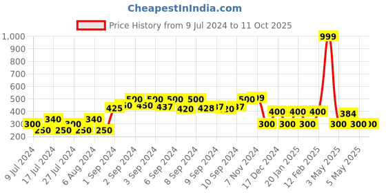 ajio.com fig Patterned Knit Sweater fig Price History Graph from 9 Jul 2024 to 10 Oct 2025