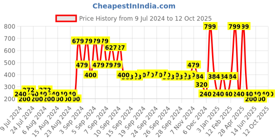 ajio.com fig Patterned Relaxed Fit Pullover fig Price History Graph from 9 Jul 2024 to 11 Oct 2025
