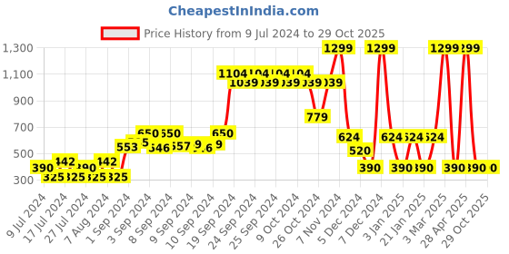 ajio.com fig Pearl Embellished Round-Neck Pullover fig Price History Graph from 9 Jul 2024 to 28 Oct 2025