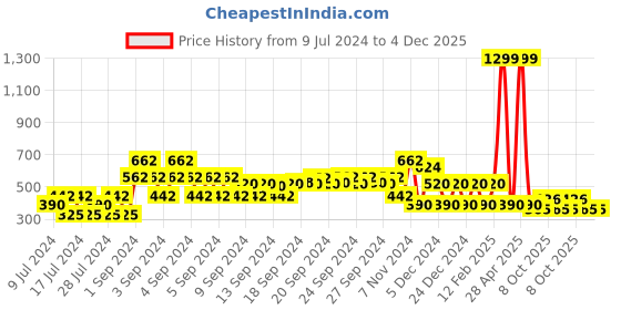 ajio.com fig Pleated A-Line Skirt fig Price History Graph from 9 Jul 2024 to 4 Dec 2025