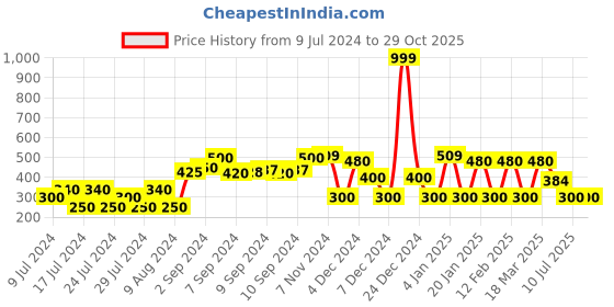 ajio.com fig Pointelle Round-neck Pullover fig Price History Graph from 9 Jul 2024 to 29 Oct 2025