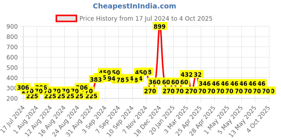 ajio.com fig Polka-Dot Embroidered Round-Neck Sweatshirt fig Price History Graph from 17 Jul 2024 to 4 Oct 2025