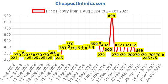ajio.com fig Polka-Dot Knit Crew-Neck Sweater fig Price History Graph from 1 Aug 2024 to 23 Oct 2025