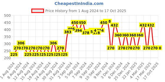 ajio.com fig Polka-Dot Patterned Flat-Knit Pullover fig Price History Graph from 1 Aug 2024 to 16 Oct 2025