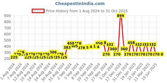ajio.com fig Polka-Dot Round-Neck Pullover fig Price History Graph from 1 Aug 2024 to 30 Oct 2025