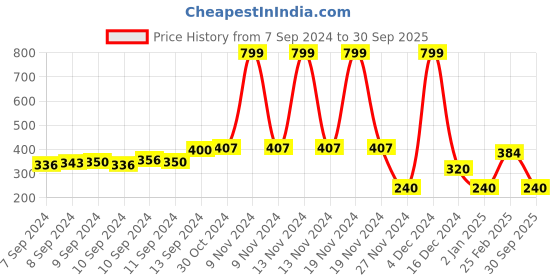 ajio.com fig Printed Culottes with Slip Pockets fig Price History Graph from 7 Sep 2024 to 30 Sep 2025