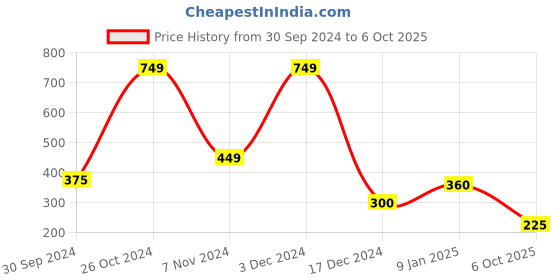 ajio.com fig Printed Culottes with Waist Tie-Up fig Price History Graph from 30 Sep 2024 to 6 Oct 2025