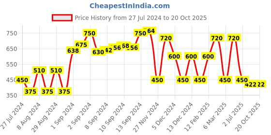 ajio.com fig Printed Flared Dress with Waist Tie-Up fig Price History Graph from 27 Jul 2024 to 20 Oct 2025