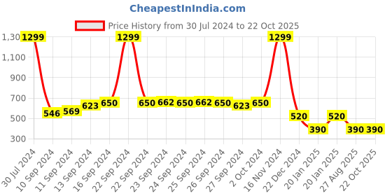 ajio.com fig Printed Nightsuit Set fig Price History Graph from 30 Jul 2024 to 21 Oct 2025