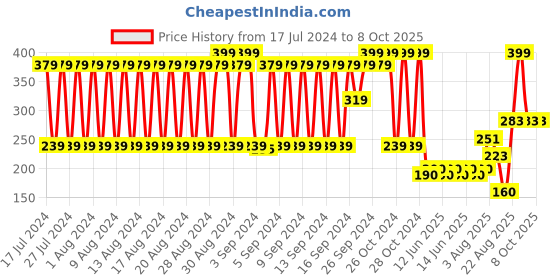 ajio.com fig Printed Polyester Scarf with Tassels Accent fig Price History Graph from 17 Jul 2024 to 8 Oct 2025