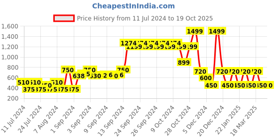 ajio.com fig Printed Round-Neck Pullover fig Price History Graph from 11 Jul 2024 to 18 Oct 2025