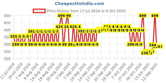ajio.com fig Printed Scarf with Fringes fig Price History Graph from 17 Jul 2024 to 7 Oct 2025