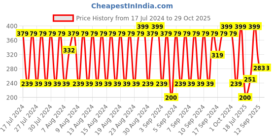 ajio.com fig Printed Scarf with Tasselled Edges fig Price History Graph from 17 Jul 2024 to 29 Oct 2025