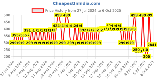 ajio.com fig Printed Scarf with Tasselled Hem fig Price History Graph from 27 Jul 2024 to 5 Oct 2025