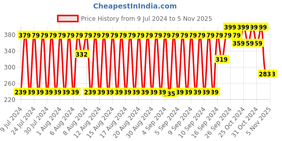 ajio.com fig Printed Scarf with Tassels fig Price History Graph from 9 Jul 2024 to 4 Nov 2025
