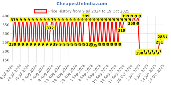 ajio.com fig Printed Scarf with Tassels fig Price History Graph from 9 Jul 2024 to 19 Oct 2025