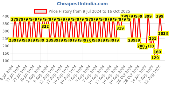 ajio.com fig Printed Scarf with Tassels fig Price History Graph from 9 Jul 2024 to 15 Oct 2025