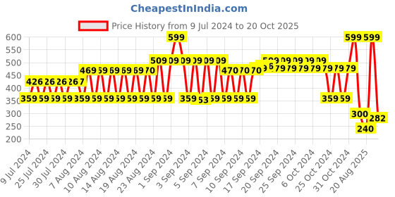 ajio.com fig Printed Scarf with Tassels fig Price History Graph from 9 Jul 2024 to 20 Oct 2025