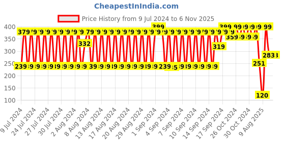 ajio.com fig Printed Scarf with Tassels fig Price History Graph from 9 Jul 2024 to 5 Nov 2025
