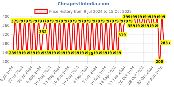 ajio.com fig Printed Scarf with Tassels fig Price History Graph from 9 Jul 2024 to 15 Oct 2025