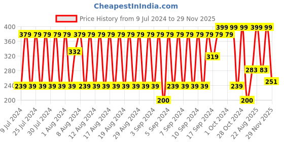 ajio.com fig Printed Scarf with Tassels fig Price History Graph from 9 Jul 2024 to 29 Nov 2025